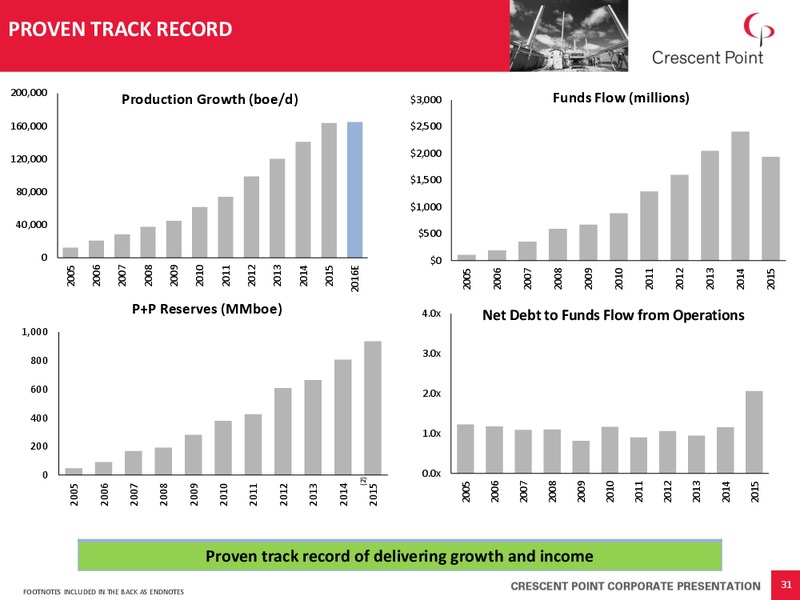July 2016 Corporate Presentation – Crescent Point Energy Corp. – slide 30