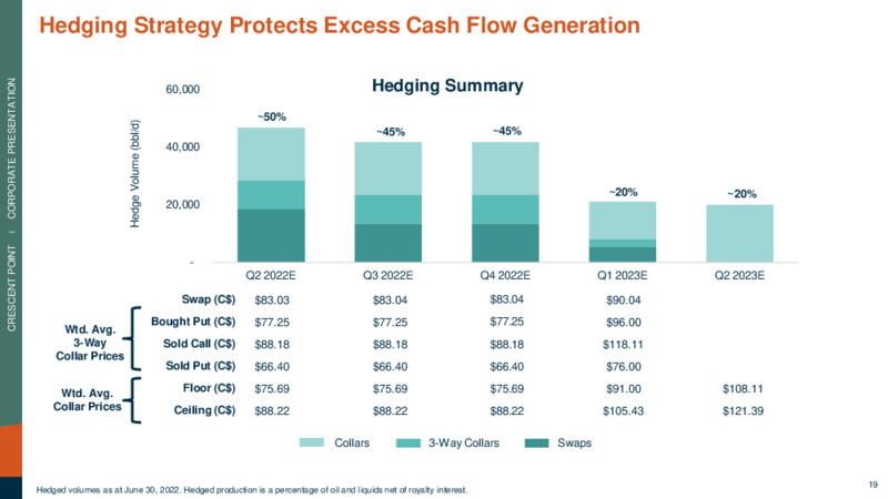 July 2022 Corporate Presentation – Crescent Point Energy Corp. – slide 19