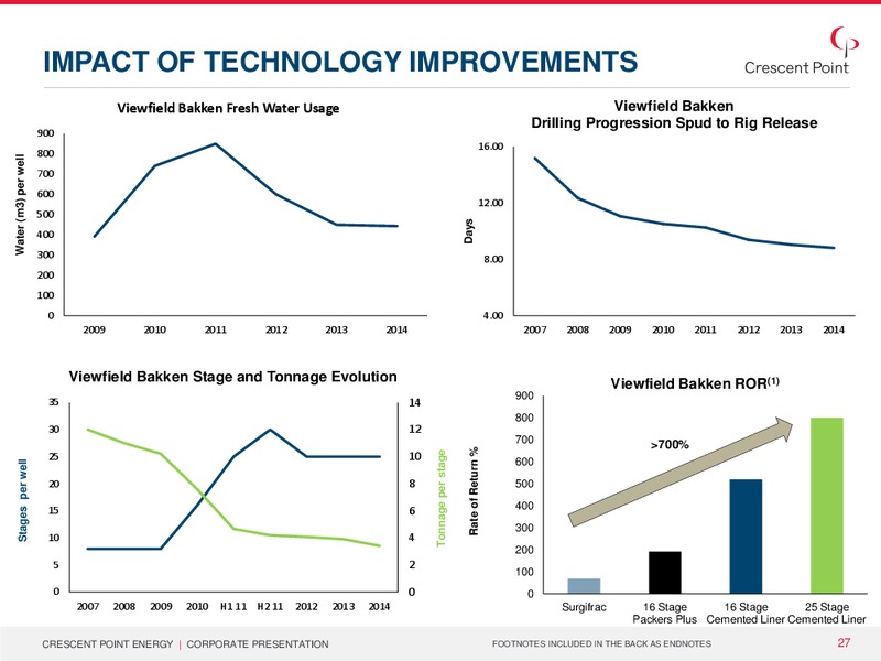 August 2015 Investor Presentation – Crescent Point Energy Corp. – slide 25