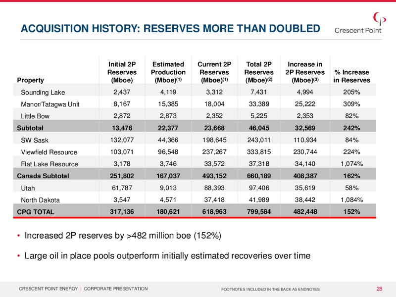 August 2015 Investor Presentation – Crescent Point Energy Corp. – slide 26