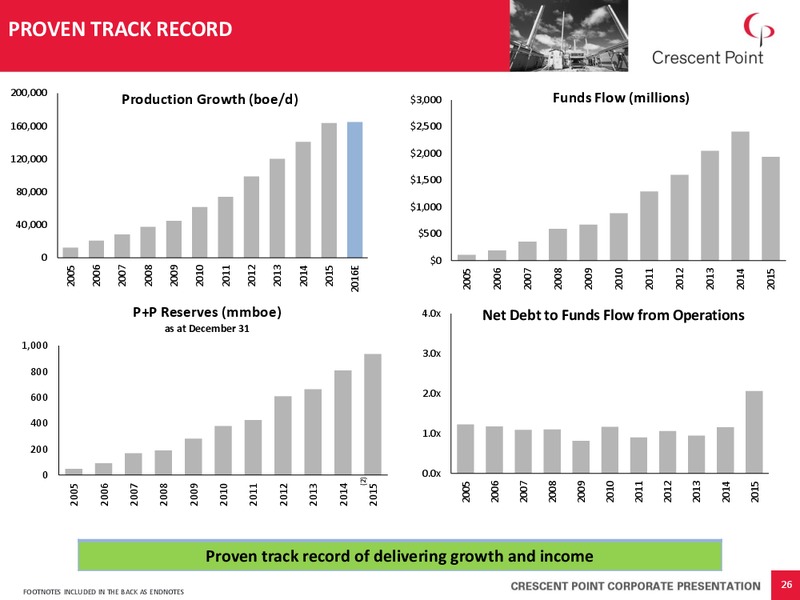 August 2016 Corporate Presentation – Crescent Point Energy Corp. – slide 25