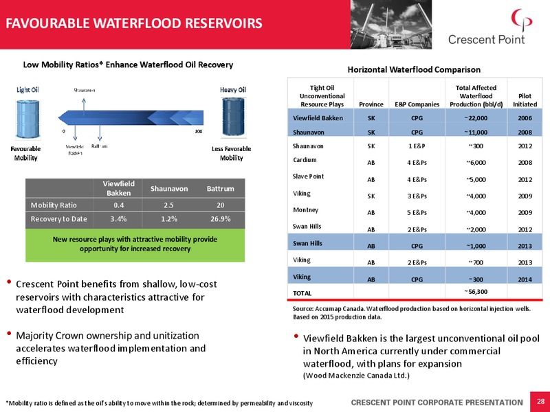 August 2016 Corporate Presentation – Crescent Point Energy Corp. – slide 27