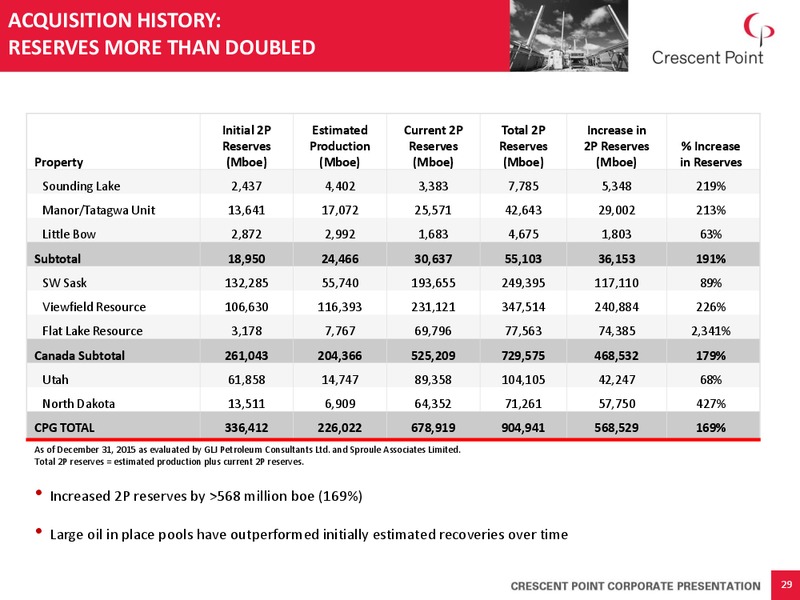 August 2016 Corporate Presentation – Crescent Point Energy Corp. – slide 28