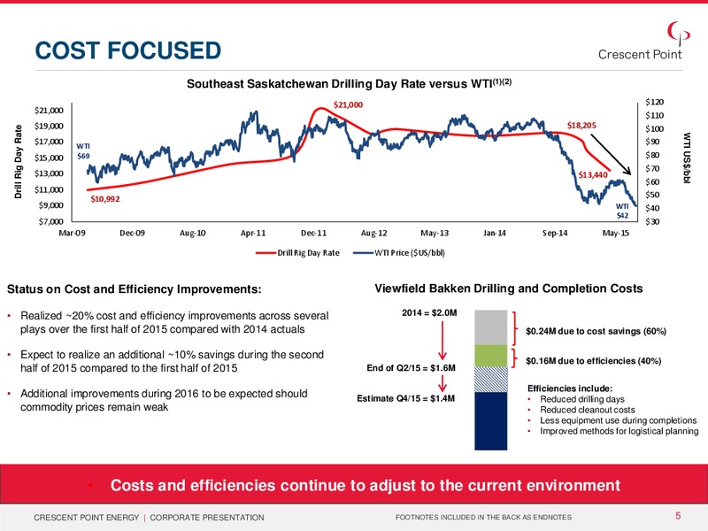 September 2015 Investor Presentation – Crescent Point Energy Corp. – slide 4