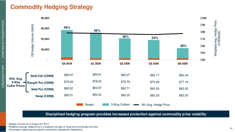 September 2019 Corporate Presentation – Crescent Point Energy Corp. – slide 10