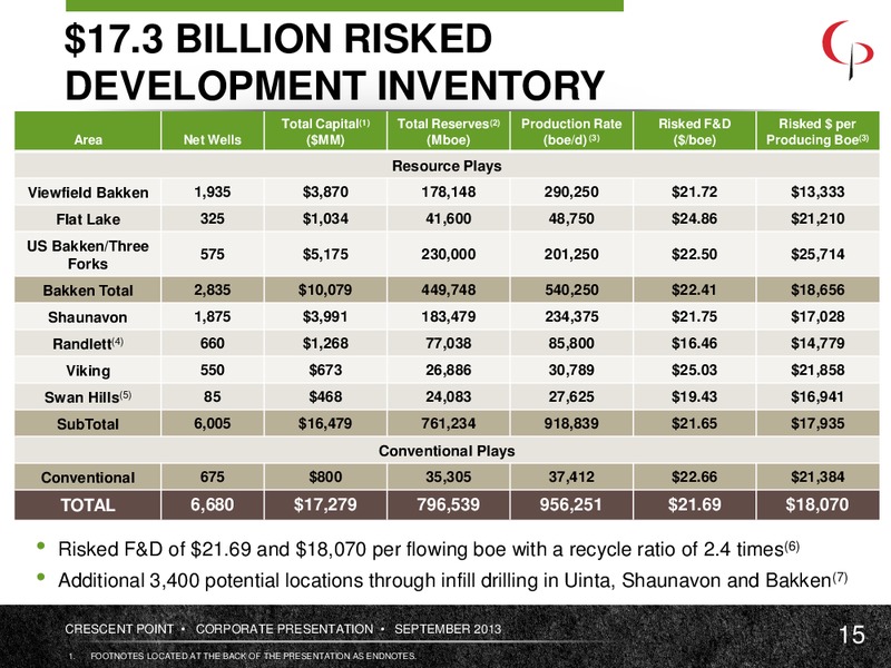 September 2013 Corporate Presentation – Crescent Point Energy Corp. – slide 15