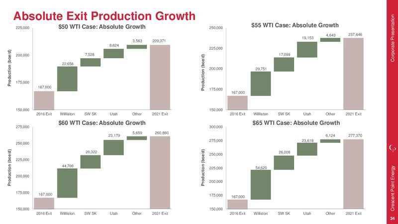 September 2017 Corporate Presentation – Crescent Point Energy Corp. – slide 33
