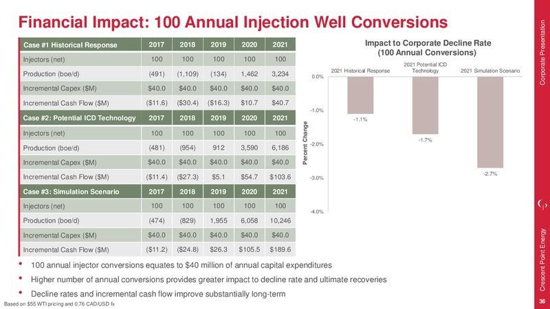 September 2017 Corporate Presentation – Crescent Point Energy Corp. – slide 35