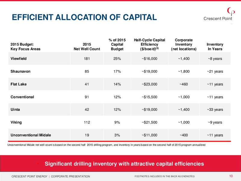 Fall 2015 Business Update – Crescent Point Energy Corp. – slide 9