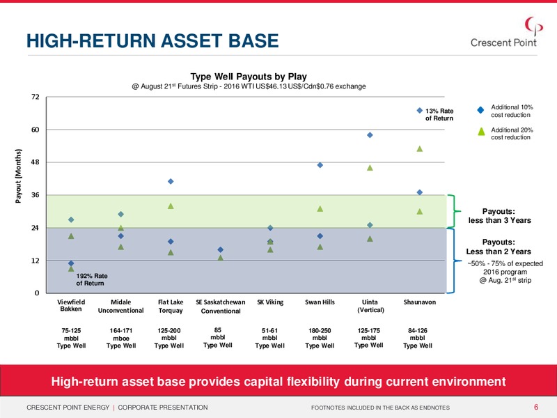 October 2015 Investor Presentation – Crescent Point Energy Corp. – slide 5