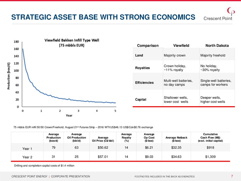 October 2015 Investor Presentation – Crescent Point Energy Corp. – slide 6