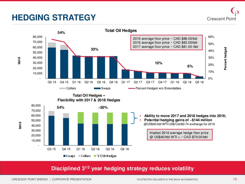 October 2015 Investor Presentation – Crescent Point Energy Corp. – slide 9