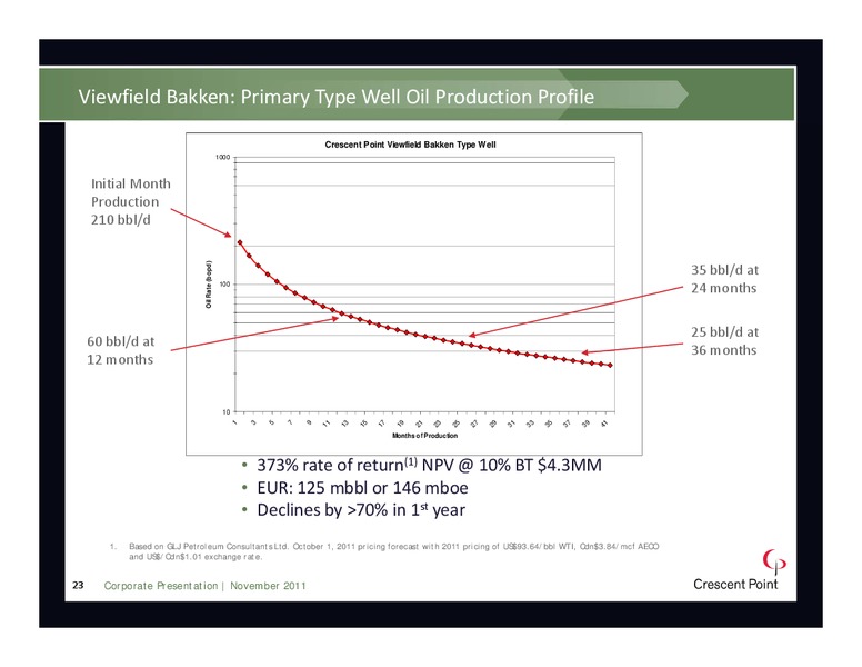 NOVEMBER 2011 INVESTOR PRESENTATION – Crescent Point Energy Corp. – slide 22