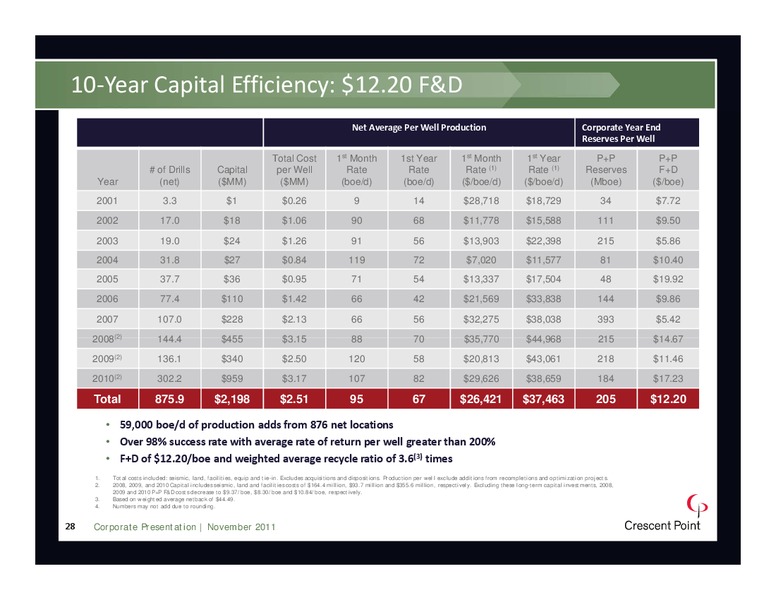 NOVEMBER 2011 INVESTOR PRESENTATION – Crescent Point Energy Corp. – slide 27