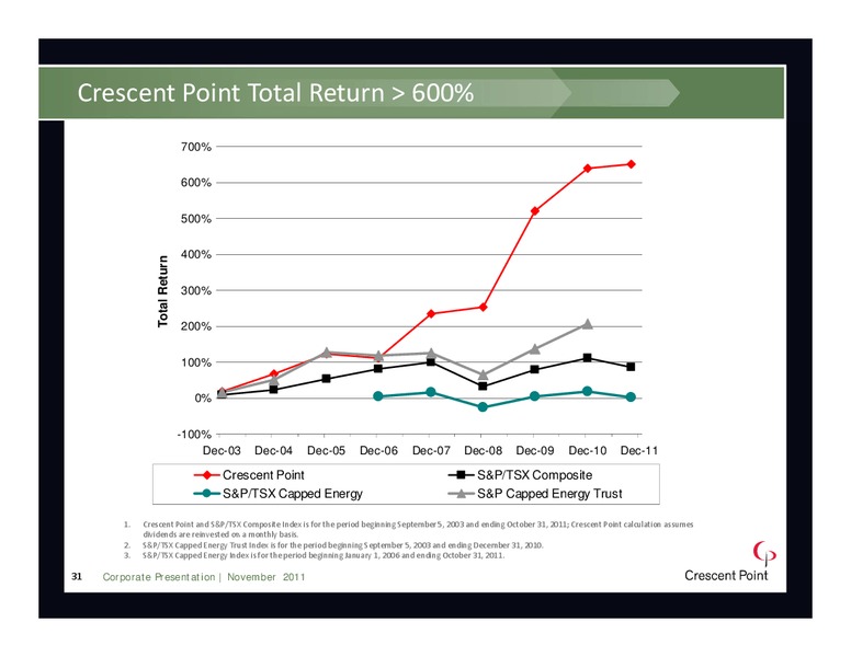 NOVEMBER 2011 INVESTOR PRESENTATION – Crescent Point Energy Corp. – slide 30