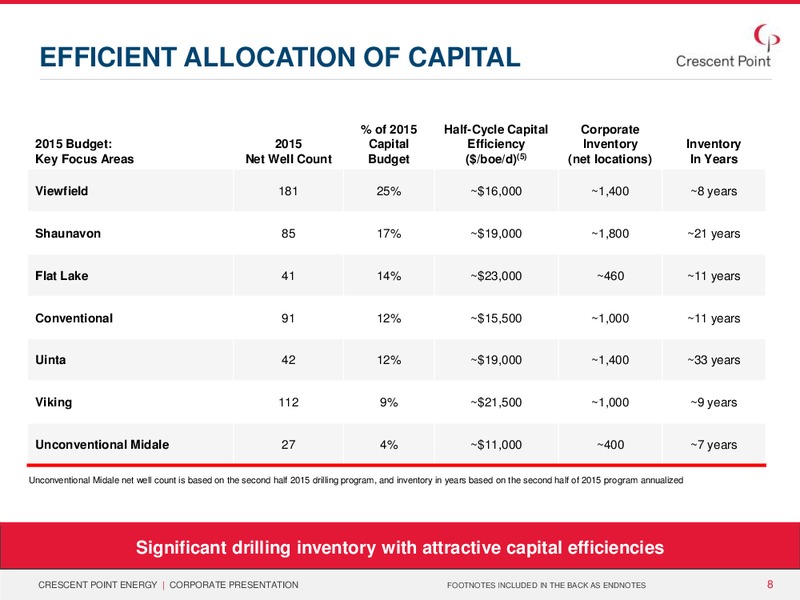 November 2015 Corporate Presentation – Crescent Point Energy Corp. – slide 7