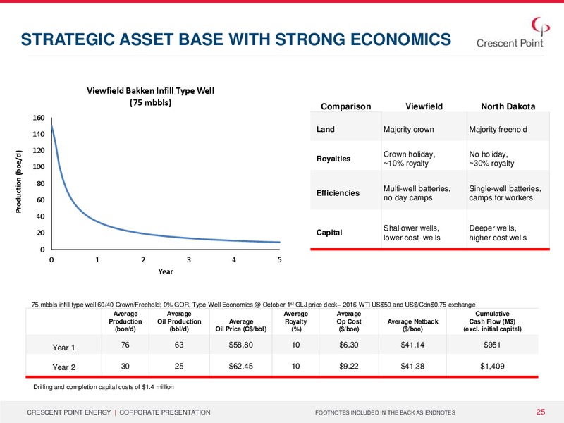 November 2015 Corporate Presentation – Crescent Point Energy Corp. – slide 23
