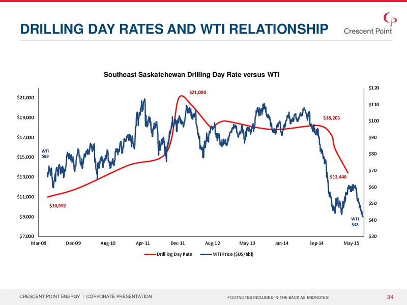 November 2015 Corporate Presentation – Crescent Point Energy Corp. – slide 32