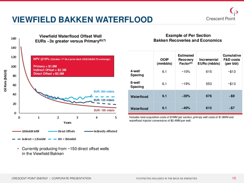 Corporate Presentation – Crescent Point Energy Corp. – slide 14