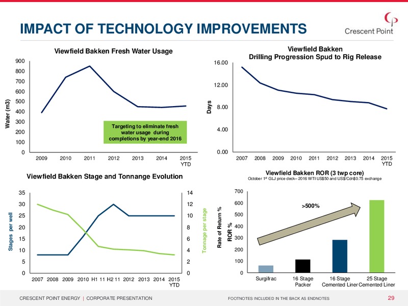 Corporate Presentation – Crescent Point Energy Corp. – slide 28