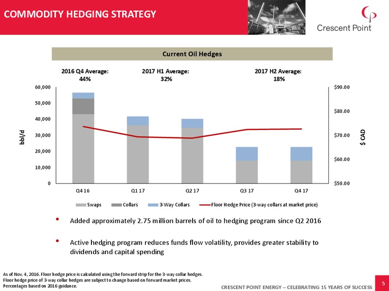 Q3 2016 Corporate Presentation – Crescent Point Energy Corp. – slide 4