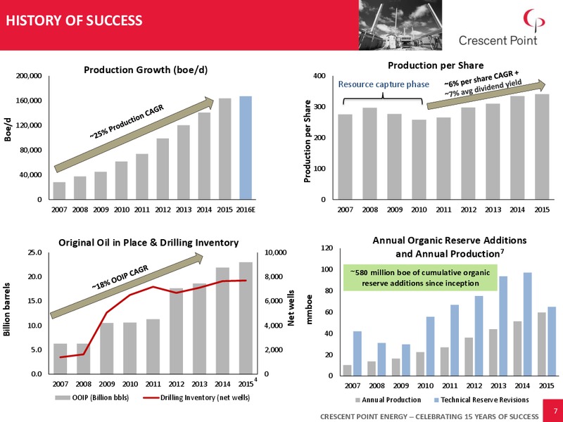 Q3 2016 Corporate Presentation – Crescent Point Energy Corp. – slide 6