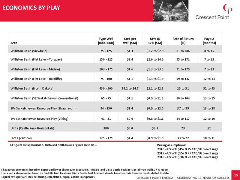 Q3 2016 Corporate Presentation – Crescent Point Energy Corp. – slide 18