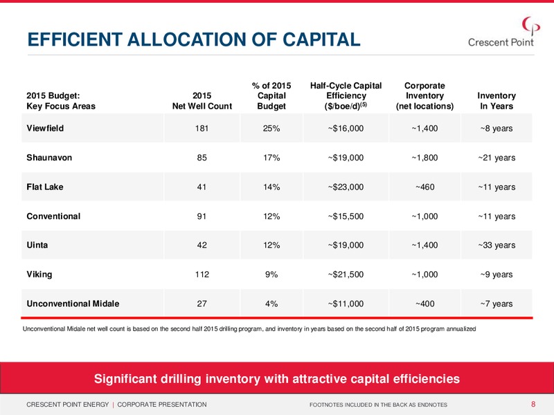 December 2015 Investor Presentation – Crescent Point Energy Corp. – slide 7
