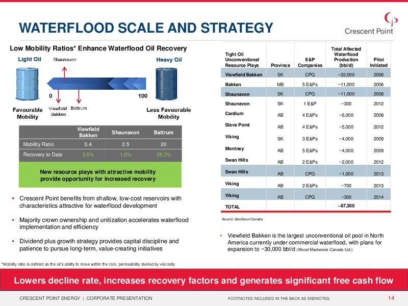 December 2015 Investor Presentation – Crescent Point Energy Corp. – slide 13