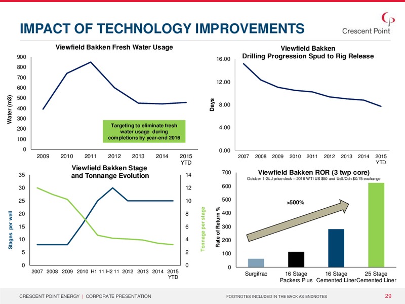 December 2015 Investor Presentation – Crescent Point Energy Corp. – slide 28