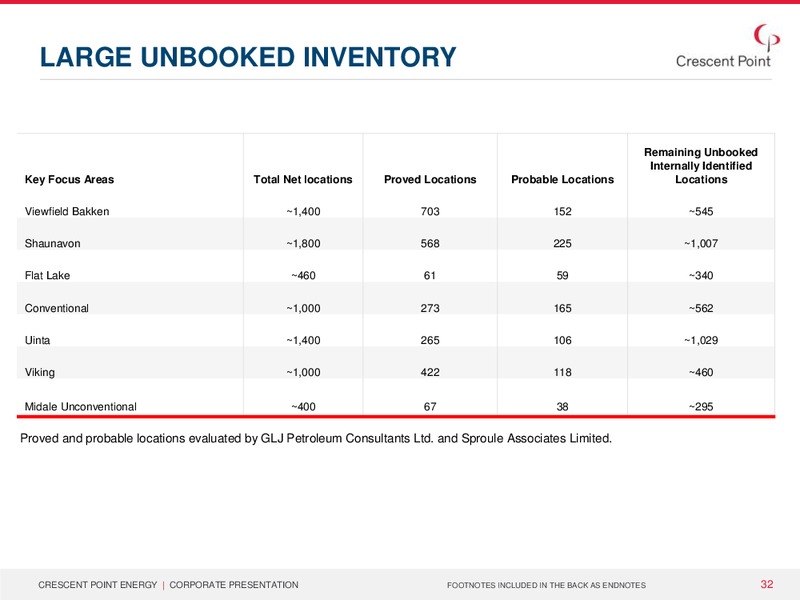 December 2015 Investor Presentation – Crescent Point Energy Corp. – slide 31