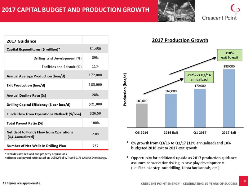 December 2016 Corporate Presentation – Crescent Point Energy Corp. – slide 7