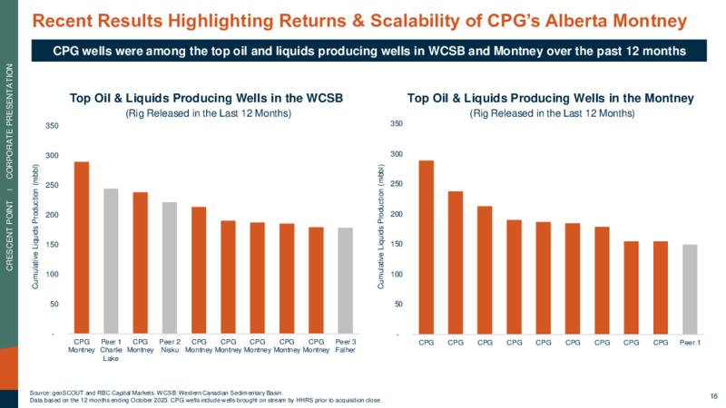 December 2023 Investor Presentation – Crescent Point Energy Corp. – slide 18