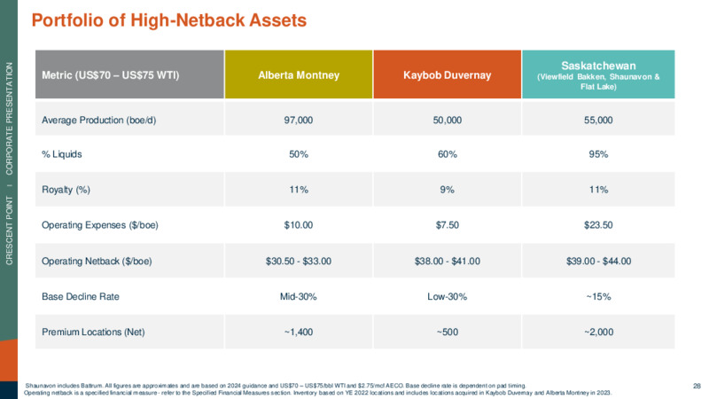 December 2023 Investor Presentation – Crescent Point Energy Corp. – slide 28