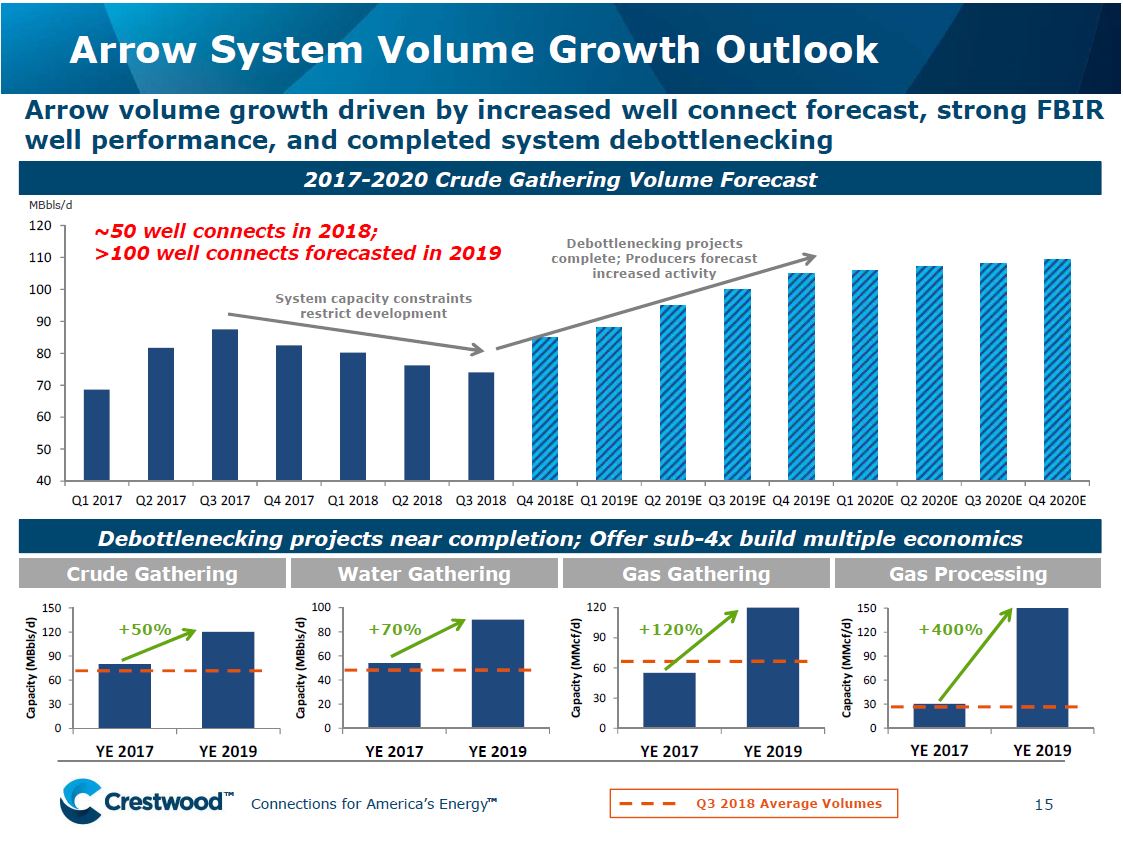UBS Midstream MLP and Utilities One on One Conference – Crestwood Midstream Partners Lp – slide 15