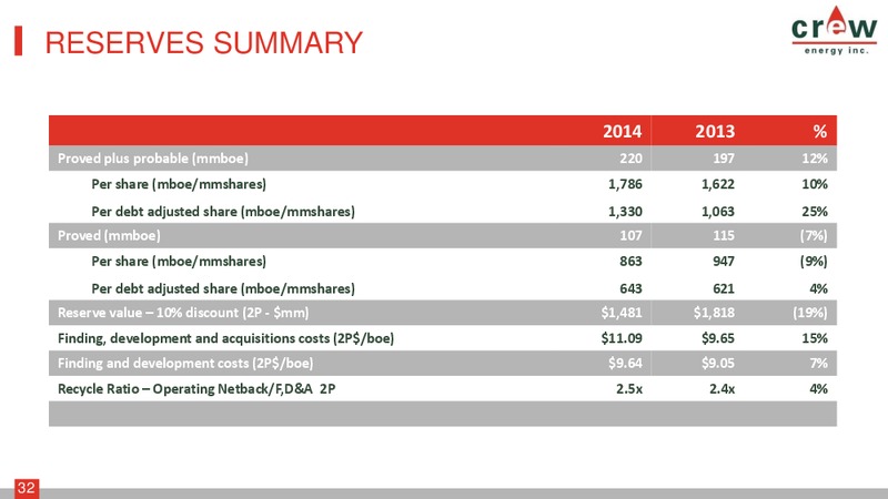 May 2015 Investor Presentation – Crew Energy Inc. – slide 31