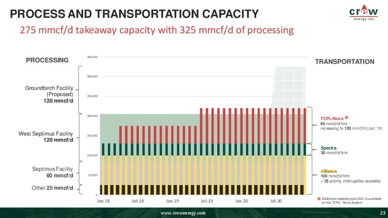 January 2019 Corporate Presentation – Crew Energy Inc. – slide 22