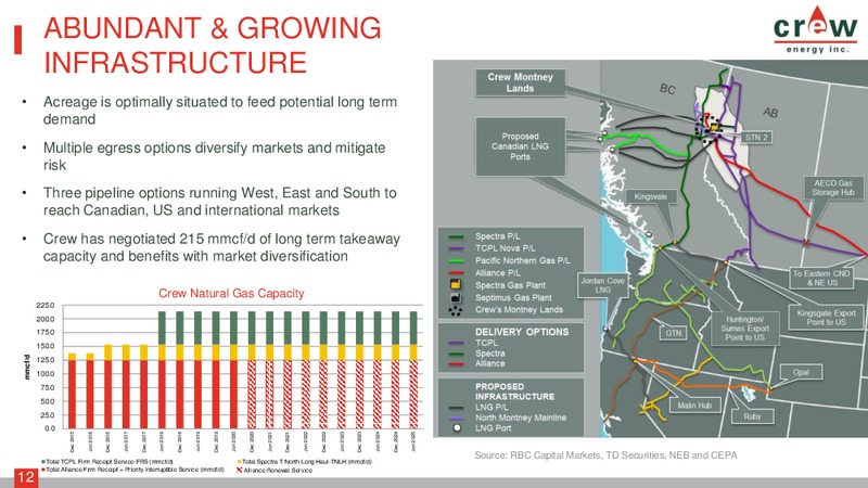 January 2016 Corporate Presentation – Crew Energy Inc. – slide 11