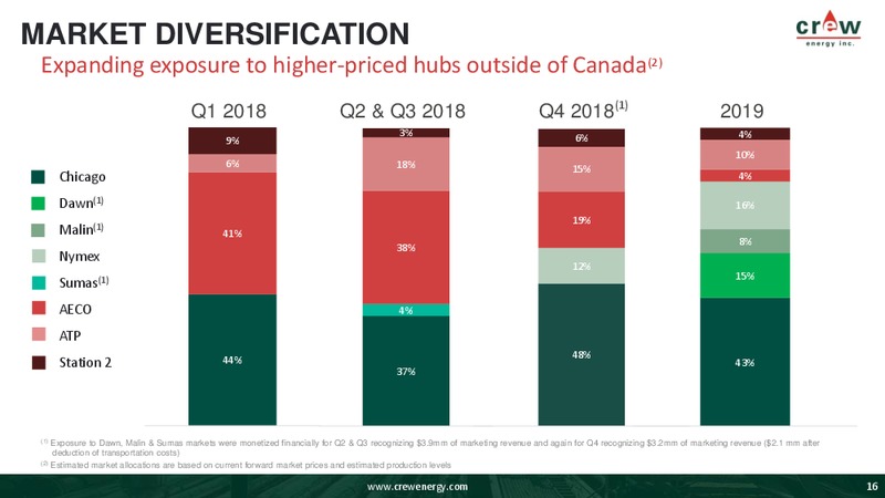 February 2019 Investor Presentation – Crew Energy Inc. – slide 15