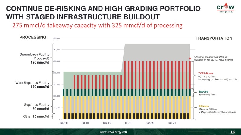 March 2018 Corporate Presentation – Crew Energy Inc. – slide 15