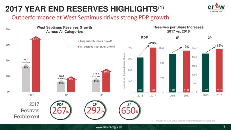 April 2018 Investor Presentation – Crew Energy Inc. – slide 6