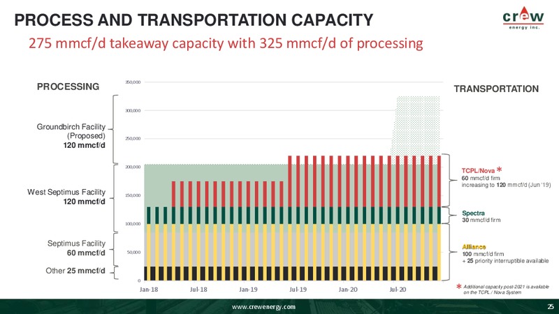 April 2019 Corporate Presentation – Crew Energy Inc. – slide 24