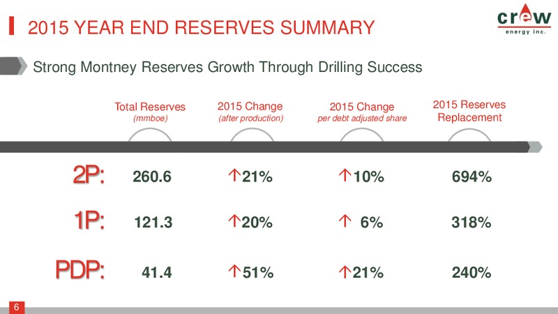 April 2016 Investor Presentation – Crew Energy Inc. – slide 5
