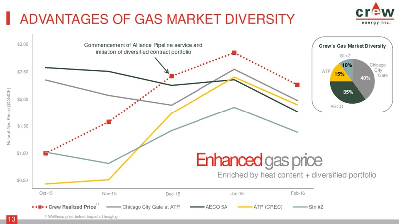 April 2016 Investor Presentation – Crew Energy Inc. – slide 12