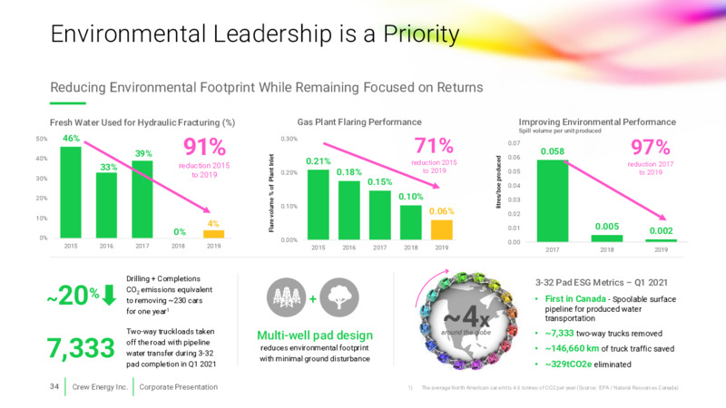 May 2021 Corporate Presentation – Crew Energy Inc. – slide 29
