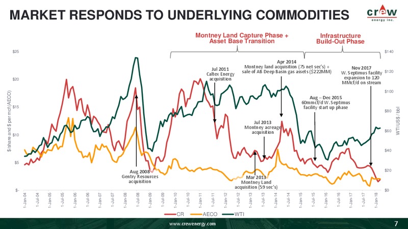 May 2018 Investor Presentation – Crew Energy Inc. – slide 6