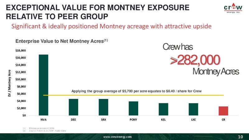 June 2018 Building Our Future in the Montney Presentation – Crew Energy Inc. – slide 9