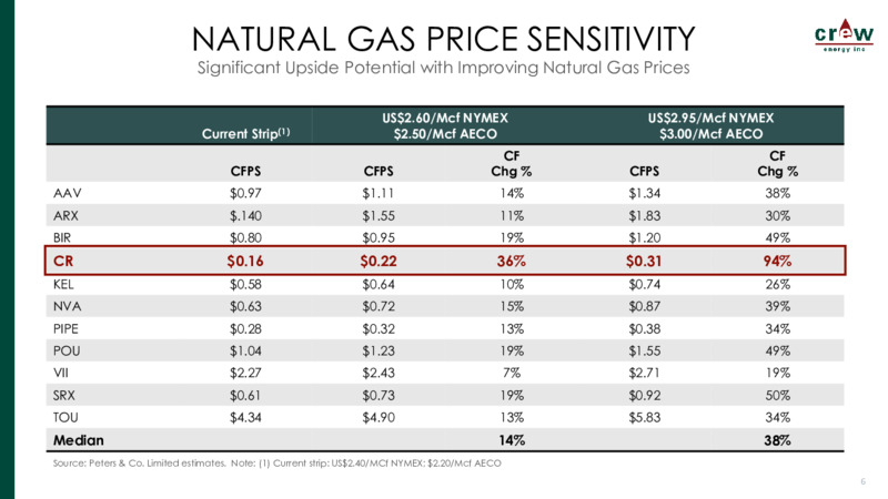 June 2020 Investor Presentation – Crew Energy Inc. – slide 5