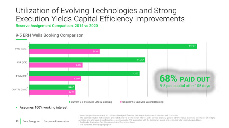 July 2021 Investor Presentation – Crew Energy Inc. – slide 10