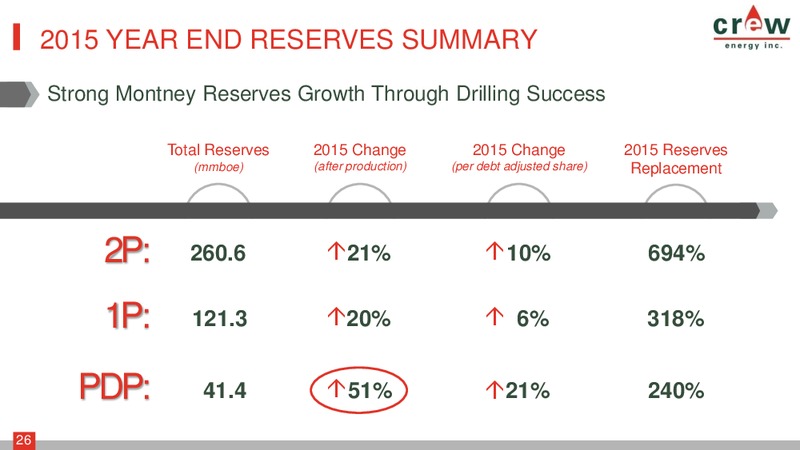 June 2016 Corporate Presentation – Crew Energy Inc. – slide 23